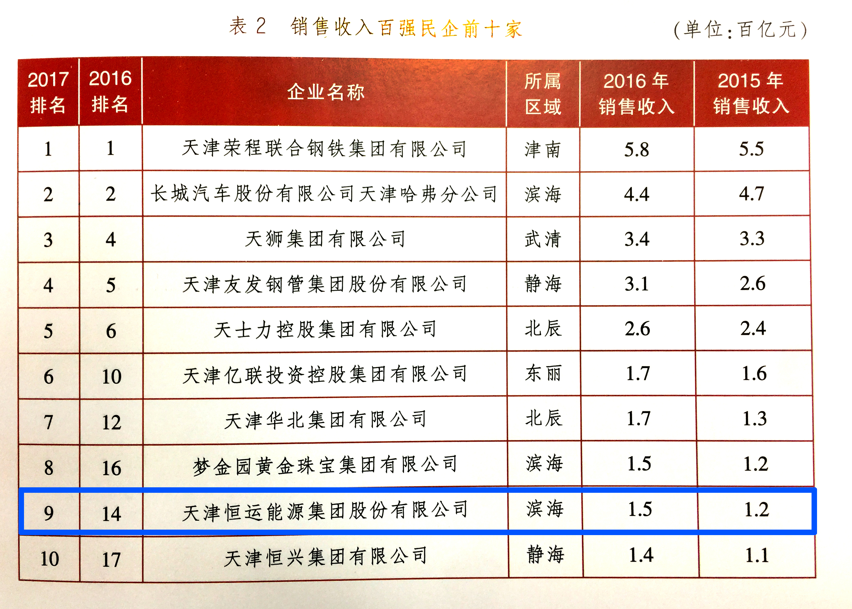 热烈庆祝恒运能源集团上榜 “天津市民营企业销售收入百强”位列第9位