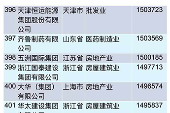 热烈庆祝恒运能源集团再次荣膺中国民营企业500强